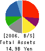 Allied Hearts Holdings Co., Ltd. Balance Sheet 2006年11月期
