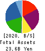 LA Holdings Co., Ltd. Balance Sheet 2020年12月期