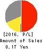 SONY CORPORATION Profit and Loss Account 2016年Mar期 SONY CORPORATION Profit and Loss Account 2016年3月期