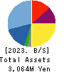 TSUKURUBA Inc. Balance Sheet 2023年Jul期 TSUKURUBA Inc. Balance Sheet 2023年7月期