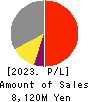 EnBio Holdings Profit and Loss Account 2023年Mar期 EnBio Holdings Profit and Loss Account 2023年3月期