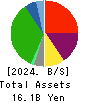 Maruyoshi Center Inc. Balance Sheet 2024年Feb期 Maruyoshi Center Inc. Balance Sheet 2024年2月期