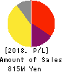 GALA INCORPORATED Profit and Loss Account 2018年Mar期 GALA INCORPORATED Profit and Loss Account 2018年3月期