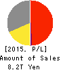 SONY CORPORATION Profit and Loss Account 2015年Mar期 SONY CORPORATION Profit and Loss Account 2015年3月期