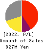sMedio,Inc. Profit and Loss Account 2022年12月期