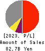 Sun Frontier Fudousan Co.,Ltd. Profit and Loss Account 2023年Mar期 Sun Frontier Fudousan Co.,Ltd. Profit and Loss Account 2023年3月期