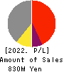 KITANIHON SPINNING CO.,LTD Profit and Loss Account 2022年Mar期 KITANIHON SPINNING CO.,LTD Profit and Loss Account 2022年3月期