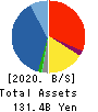 MARUBUN CORPORATION Balance Sheet 2020年3月期