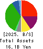 Maruyoshi Center Inc. Balance Sheet 2025年Feb期 Maruyoshi Center Inc. Balance Sheet 2025年2月期