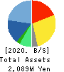 VALTES HOLDINGS CO.,LTD. Balance Sheet 2020年3月期