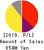 GALA INCORPORATED Profit and Loss Account 2019年Mar期 GALA INCORPORATED Profit and Loss Account 2019年3月期