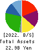 DELICA FOODS HOLDINGS CO.,LTD. Balance Sheet 2022年Mar期 DELICA FOODS HOLDINGS CO.,LTD. Balance Sheet 2022年3月期