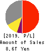 SONY CORPORATION Profit and Loss Account 2019年Mar期 SONY CORPORATION Profit and Loss Account 2019年3月期