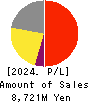 Kusurinomadoguchi,Inc. Profit and Loss Account 2024年3月期