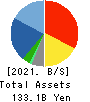 UCHIDA YOKO CO.,LTD. Balance Sheet 2021年Jul期 UCHIDA YOKO CO.,LTD. Balance Sheet 2021年7月期