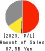 NITTO BOSEKI CO.,LTD. Profit and Loss Account 2023年Mar期 NITTO BOSEKI CO.,LTD. Profit and Loss Account 2023年3月期