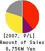 TASCOSYSTEM Co.,Ltd. Profit and Loss Account 2007年12月期