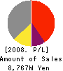 SAKURADA CO.,LTD. Profit and Loss Account 2008年3月期