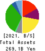 YAOKO CO.,LTD. Balance Sheet 2021年3月期