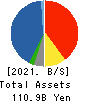 OHKI HEALTHCARE HOLDINGS CO.,LTD. Balance Sheet 2021年Mar期 OHKI HEALTHCARE HOLDINGS CO.,LTD. Balance Sheet 2021年3月期