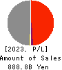 Hokkaido Electric Power Company,Inc. Profit and Loss Account 2023年3月期