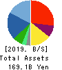 ASKUL Corporation Balance Sheet 2019年5月期