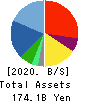 ASKUL Corporation Balance Sheet 2020年5月期