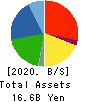 WILLPLUS Holdings Corporation Balance Sheet 2020年6月期