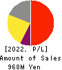 Ridge-i Inc. Profit and Loss Account 2022年Jul期 Ridge-i Inc. Profit and Loss Account 2022年7月期