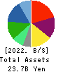 Pharmarise Holdings Corporation Balance Sheet 2022年May期 Pharmarise Holdings Corporation Balance Sheet 2022年5月期