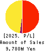 VisasQ Inc. Profit and Loss Account 2025年Feb期 VisasQ Inc. Profit and Loss Account 2025年2月期