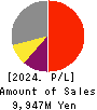 ABHOTEL CO.,LTD. Profit and Loss Account 2024年Mar期 ABHOTEL CO.,LTD. Profit and Loss Account 2024年3月期