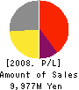 EMCOM HOLDINGS CO., LTD. Profit and Loss Account 2008年12月期