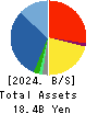 WILLTEC Co.,Ltd. Balance Sheet 2024年Mar期 WILLTEC Co.,Ltd. Balance Sheet 2024年3月期