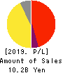 Sansan,Inc. Profit and Loss Account 2019年5月期