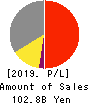 TOKYO OHKA KOGYO CO.,LTD. Profit and Loss Account 2019年12月期