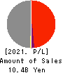 Keifuku Electric Railroad Co.,Ltd. Profit and Loss Account 2021年Mar期 Keifuku Electric Railroad Co.,Ltd. Profit and Loss Account 2021年3月期