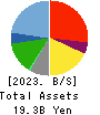 Eternal Hospitality Group Co.,Ltd. Balance Sheet 2023年Jul期 Eternal Hospitality Group Co.,Ltd. Balance Sheet 2023年7月期