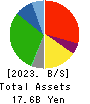 Hokuyu Lucky Co.,Ltd. Balance Sheet 2023年Feb期 Hokuyu Lucky Co.,Ltd. Balance Sheet 2023年2月期