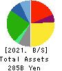 United Super Markets Holdings Inc. Balance Sheet 2021年2月期