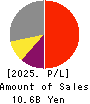 ABHOTEL CO.,LTD. Profit and Loss Account 2025年Mar期 ABHOTEL CO.,LTD. Profit and Loss Account 2025年3月期