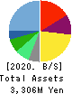 MRT Inc. Balance Sheet 2020年12月期