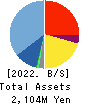 Axis Consulting Corporation Balance Sheet 2022年Jun期 Axis Consulting Corporation Balance Sheet 2022年6月期