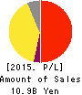 Amaze Co.,Ltd. Profit and Loss Account 2015年Nov期 Amaze Co.,Ltd. Profit and Loss Account 2015年11月期