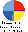 VALUE GOLF Inc. Balance Sheet 2022年1月期