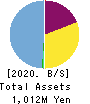 Renascience Inc. Balance Sheet 2020年3月期