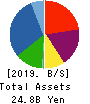 LA Holdings Co., Ltd. Balance Sheet 2019年12月期