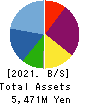 Azplanning Co.,Ltd. Balance Sheet 2021年Feb期 Azplanning Co.,Ltd. Balance Sheet 2021年2月期