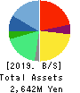 MetaReal Corporation Balance Sheet 2019年2月期