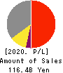 MABUCHI MOTOR CO.,LTD. Profit and Loss Account 2020年12月期